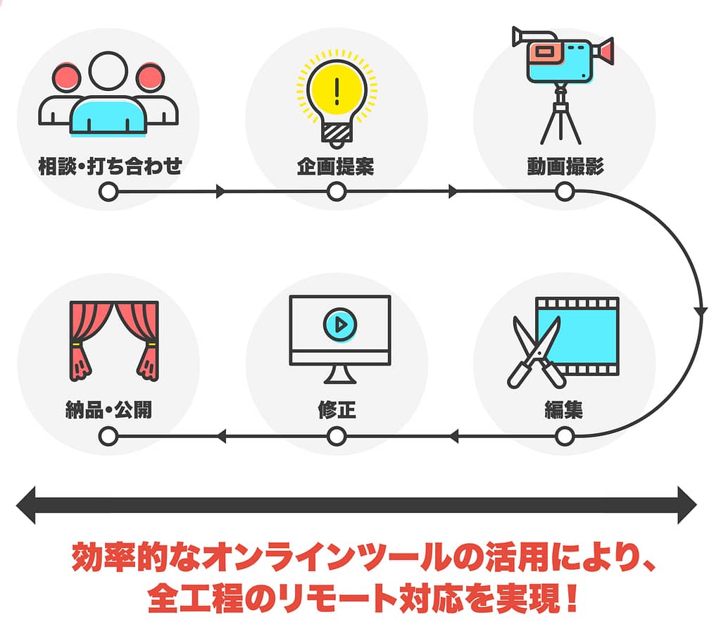 効率的なオンラインツールの活用により、全工程のリモート対応を実現
