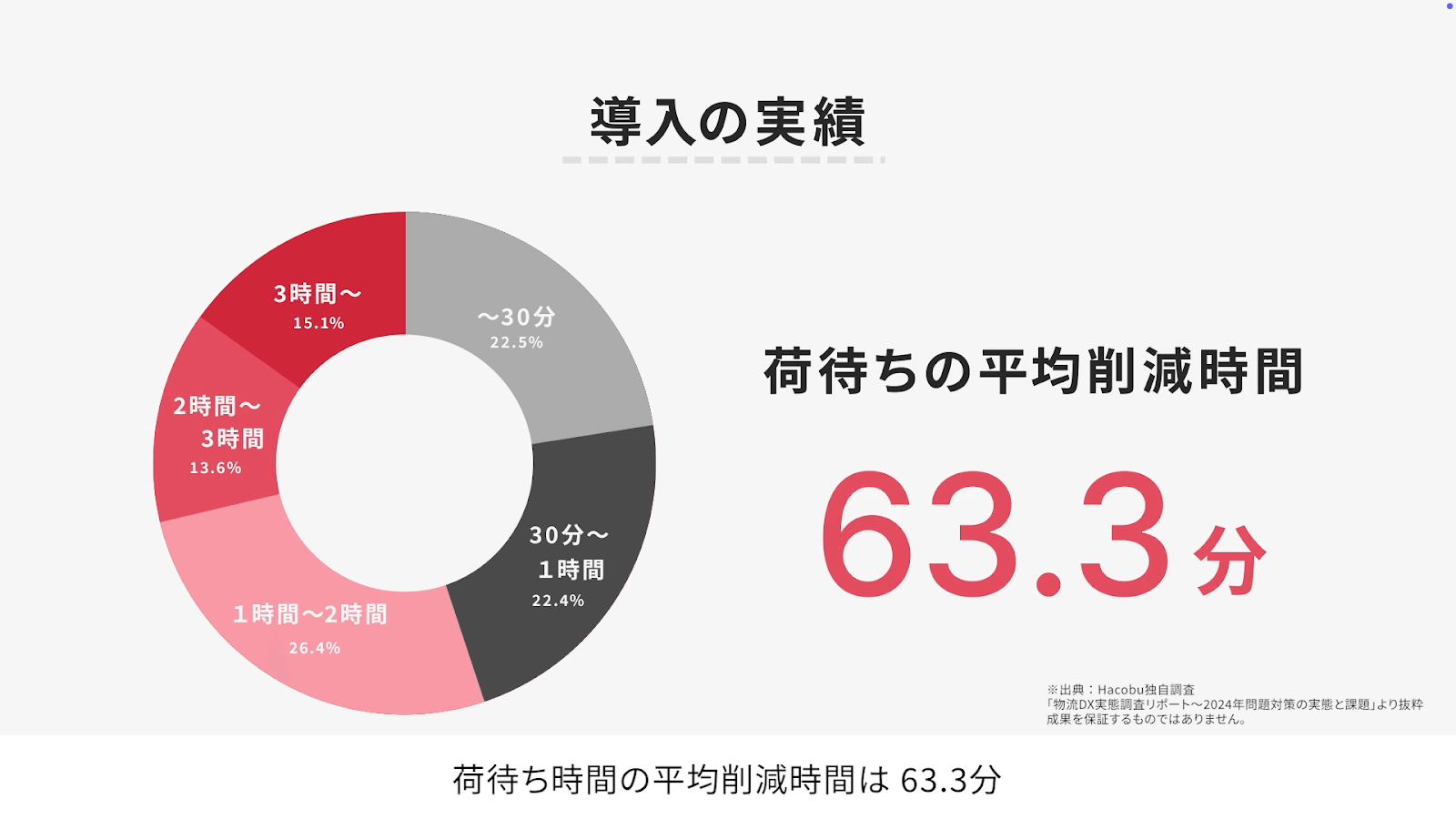 サービス紹介動画（MOVO Berth）