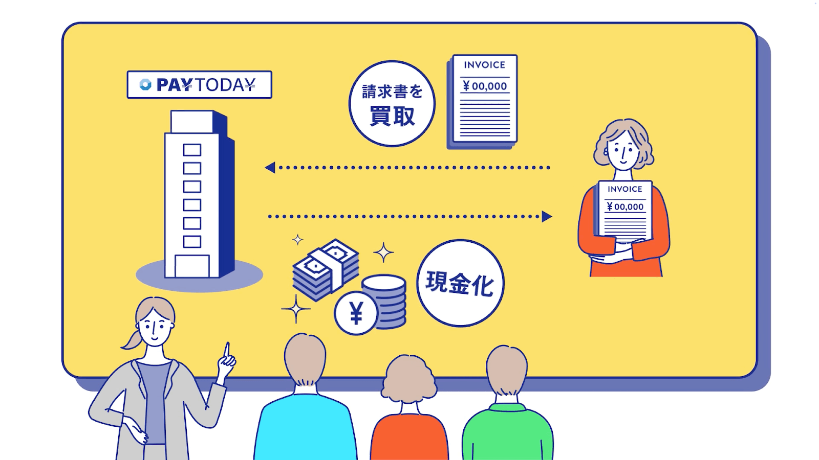 AI即日ファクタリング『PAYTODAY』サービス訴求動画　ファクタリングとは