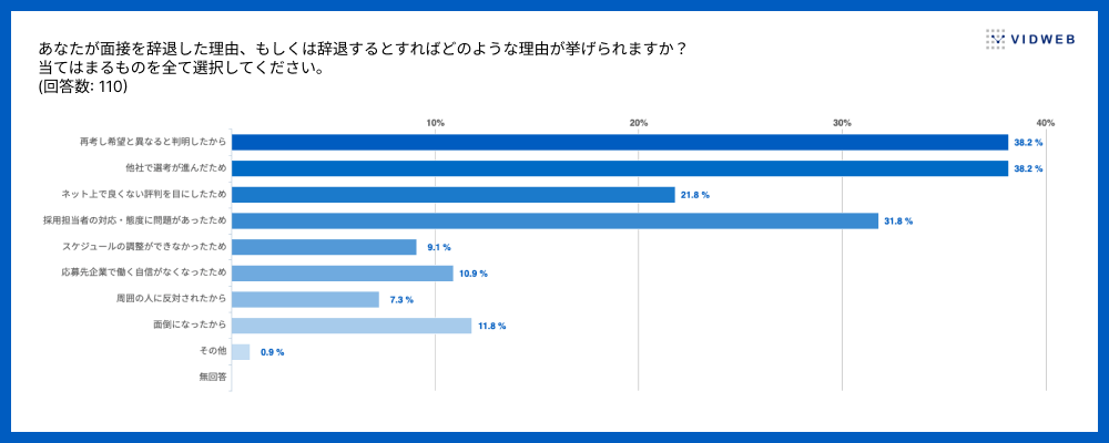 Z世代の方が「面接」を辞退する理由は複数の理由による