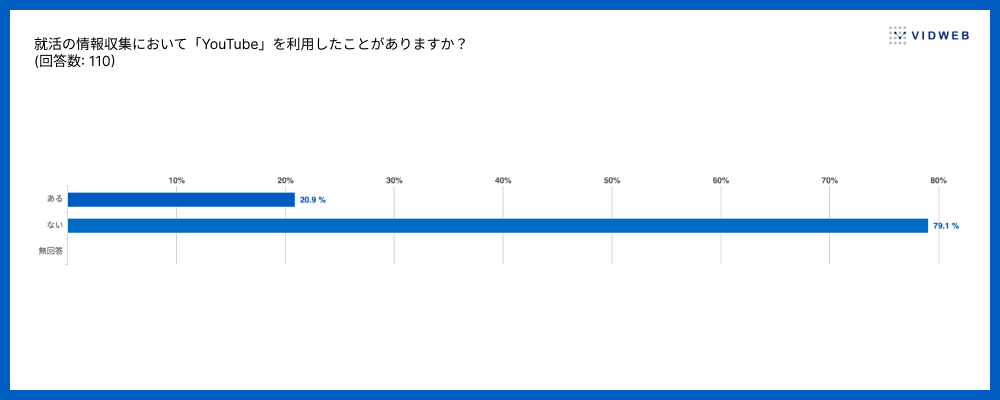 就活の情報収集において「YouTube」を利用したことがあると答えたのは約20%