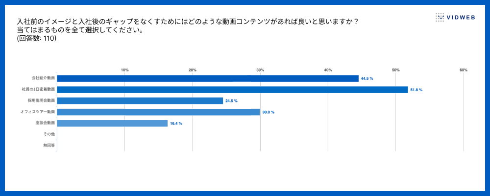 「社員の1日密着動画」はZ世代に向けた採用動画として受け入れられている