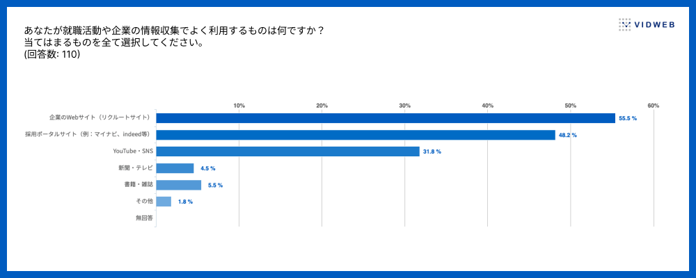 Z世代の方が就職活動や企業の情報収集でよく利用するものは「リクルートサイト」が最多ながら、YouTubeやSNSも上位に