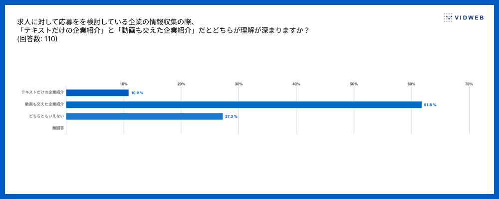 約6割が動画を用いた求人情報・企業情報のほうがテキストよりも理解が深まると回答