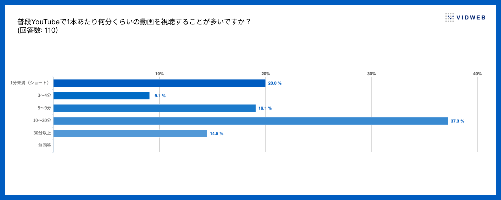 YouTubeで1本あたり10〜20分と長めの動画を視聴することが多いと答えたのは37.3%