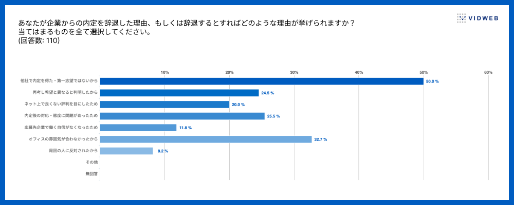 Z世代の方が「内定」を辞退する理由は第一志望ではないという理由が最多。「オフィスの雰囲気が合わない」という意見も上位に